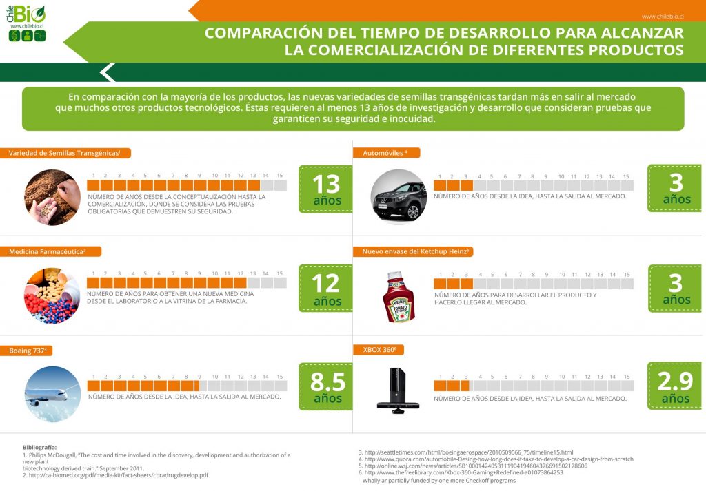 Aseguran que desarrollar y comercializar una semilla biotecnológica requiere una media de 13 años 2 Comparacio%CC%81n del tiempo de desarrollo para alcanzar la comercializacio%CC%81n de diferentes productos