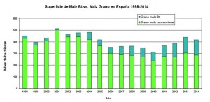 Maiz Bt vs Maiz Convencional España