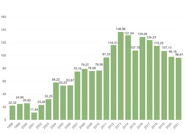 Hectáreas de maíz BT en España (1998-2021)