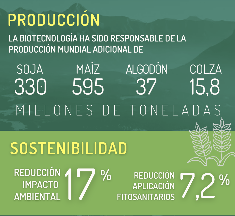 Beneficios socioeconómicos y ambientales cultivos biotecnológicos